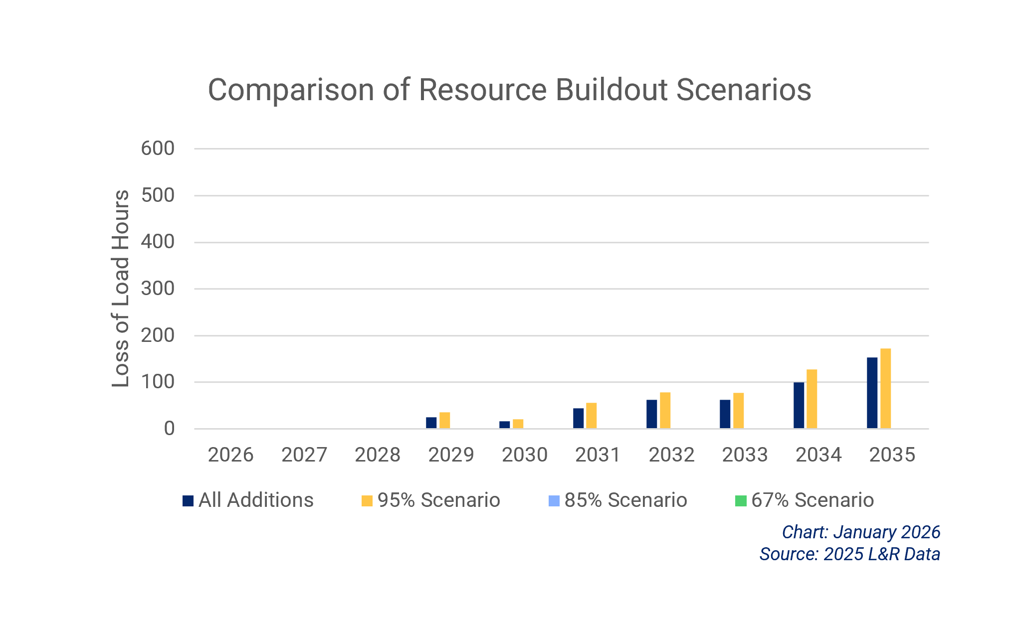 Chart of 95% Scenario