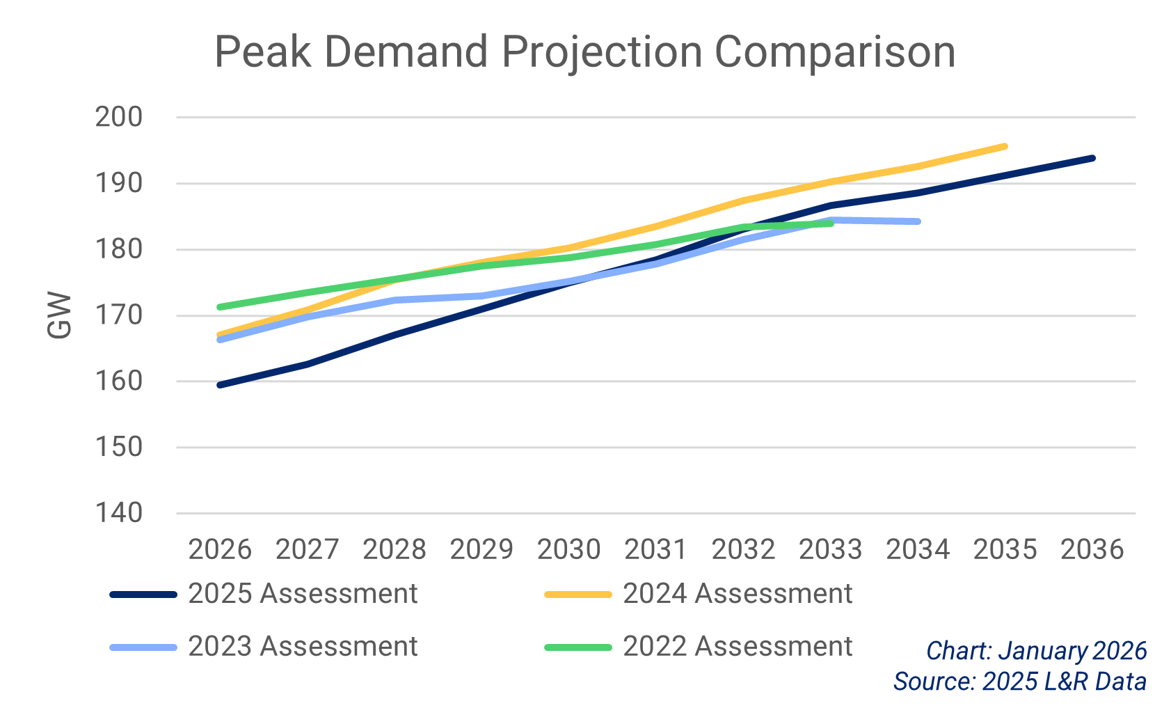Chart showing peak demand forecasts in the Western Interconnection. 