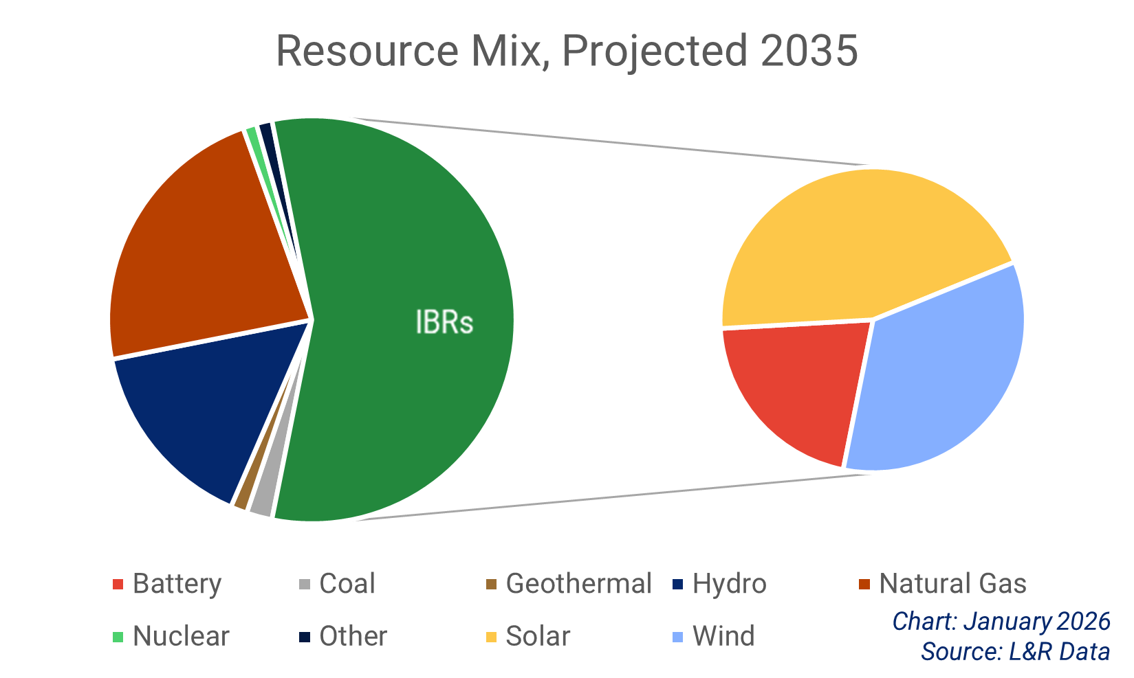 Chart showing the projected resource mix in 2035. 