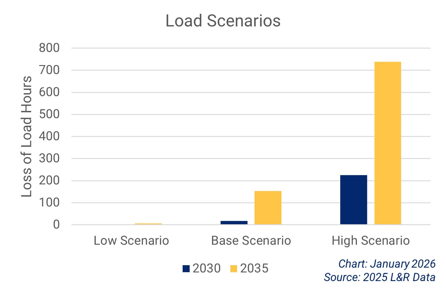 Chart showing the loss of load hours that emerged in the load scenarios. 