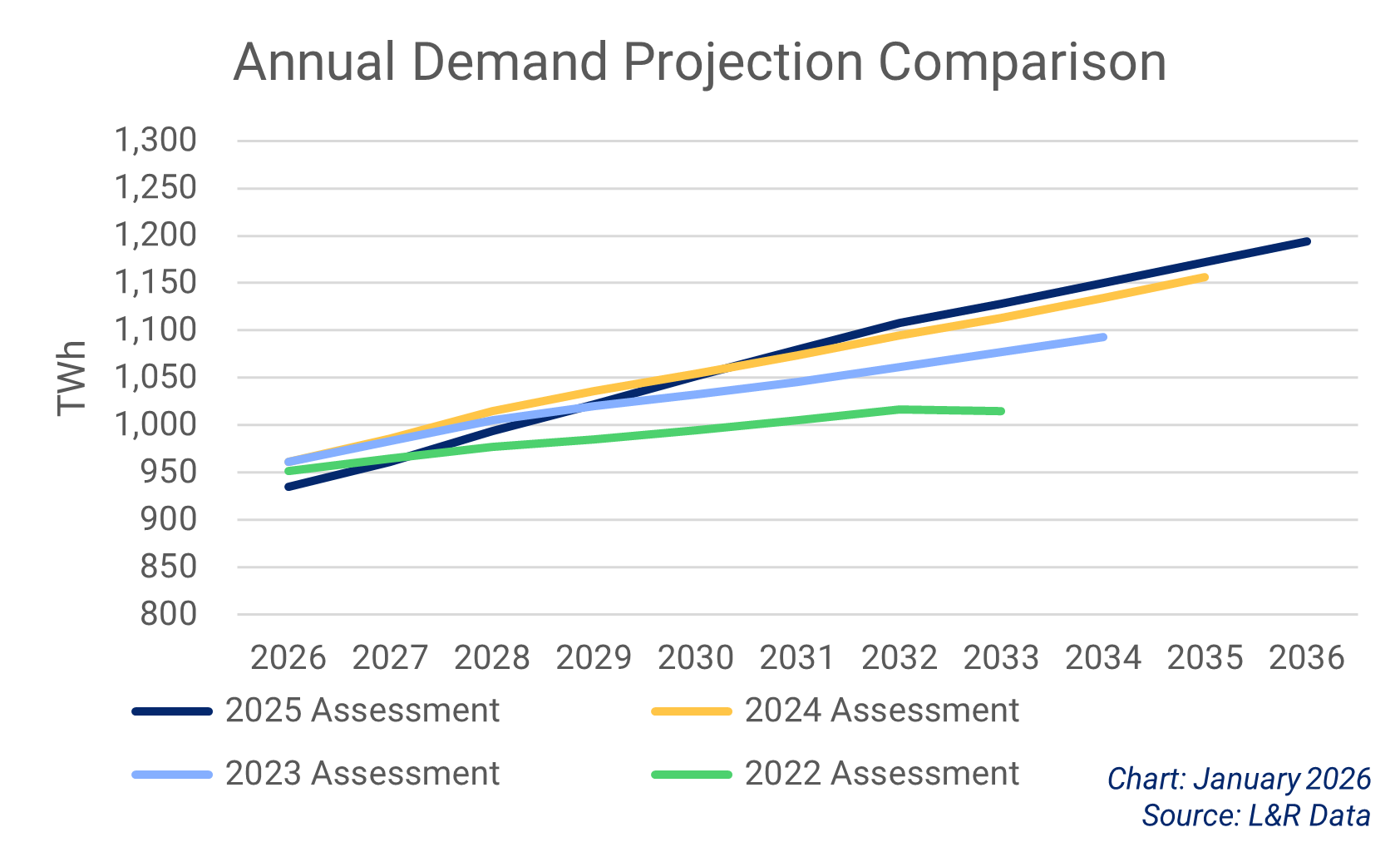 Chart showing demand forecasts in the Western Interconnection.