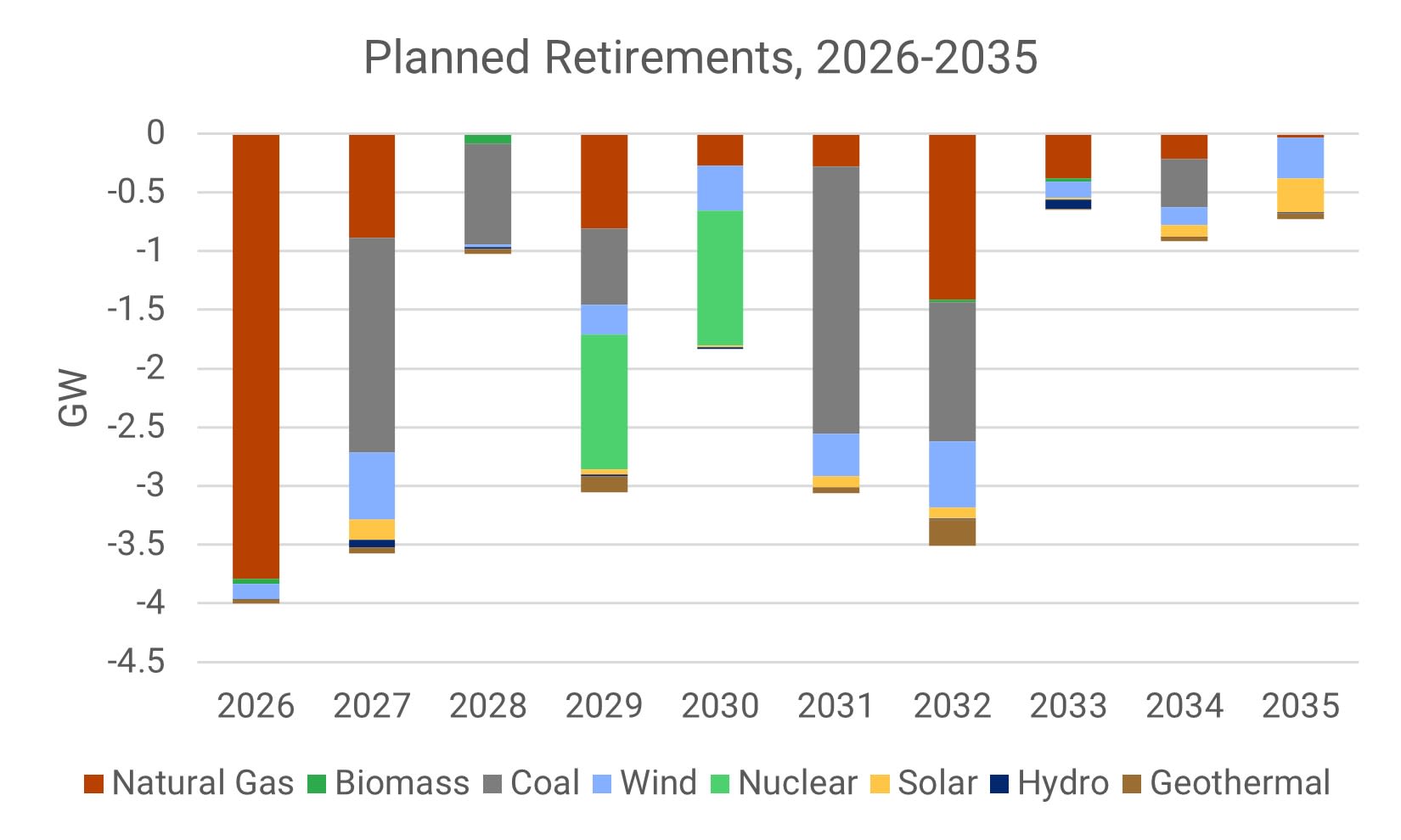 Chart showing the planned retirements in the Western Interconnection over the coming decade. 
