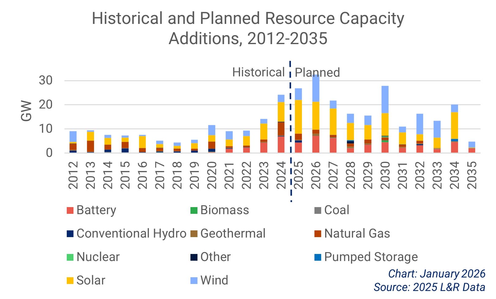 Chart showing the historical and planned resource additions in the Western Interconnection.