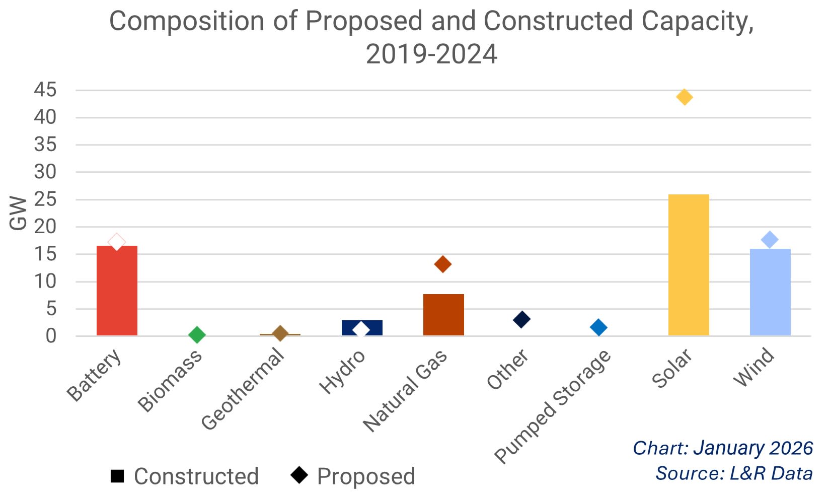 Chart showing composition of proposed and constructed capacity, 2019-2024