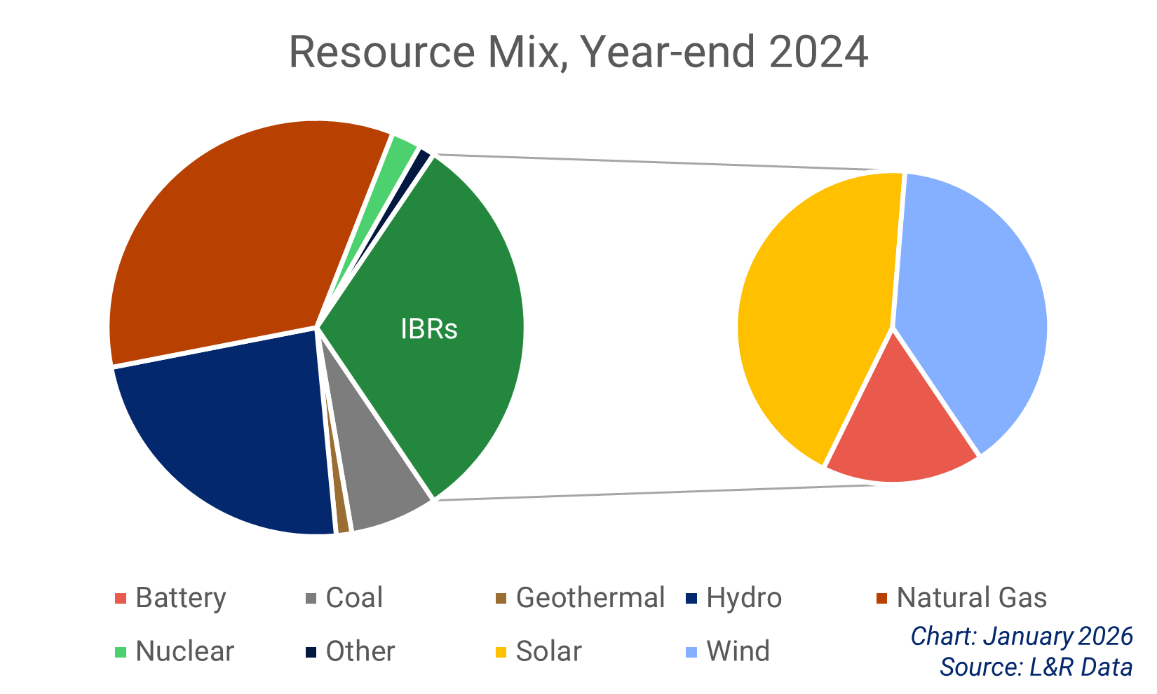 Chart showing the resource mix as of year-end 2024.