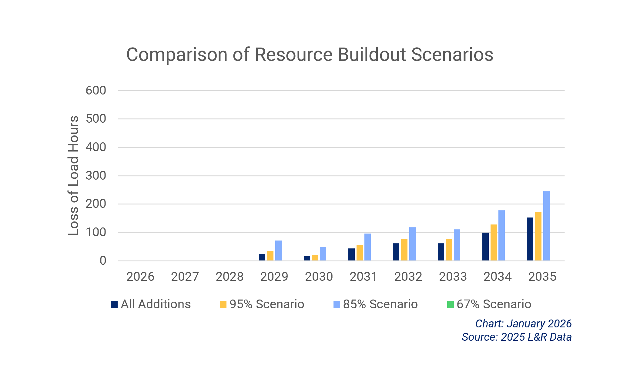 Chart of 85% Scenario