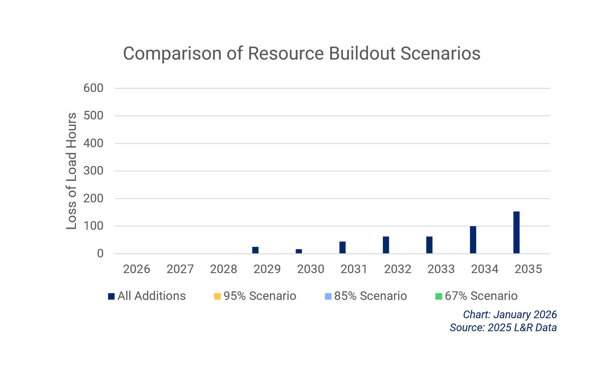 Chart of All Additions Scenario