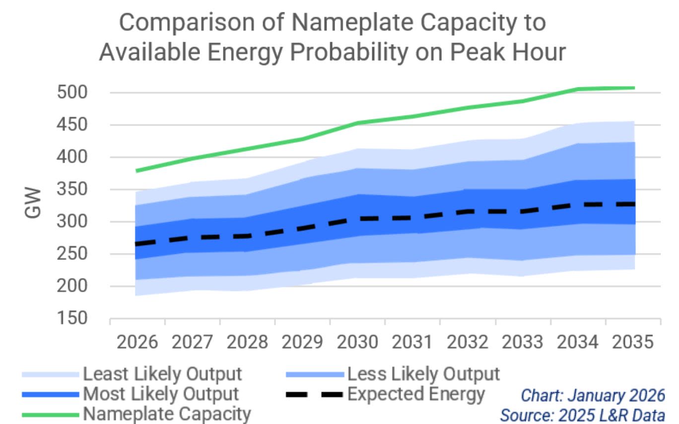 Chart showing the probable available energy of the resource mix during the peak hour.