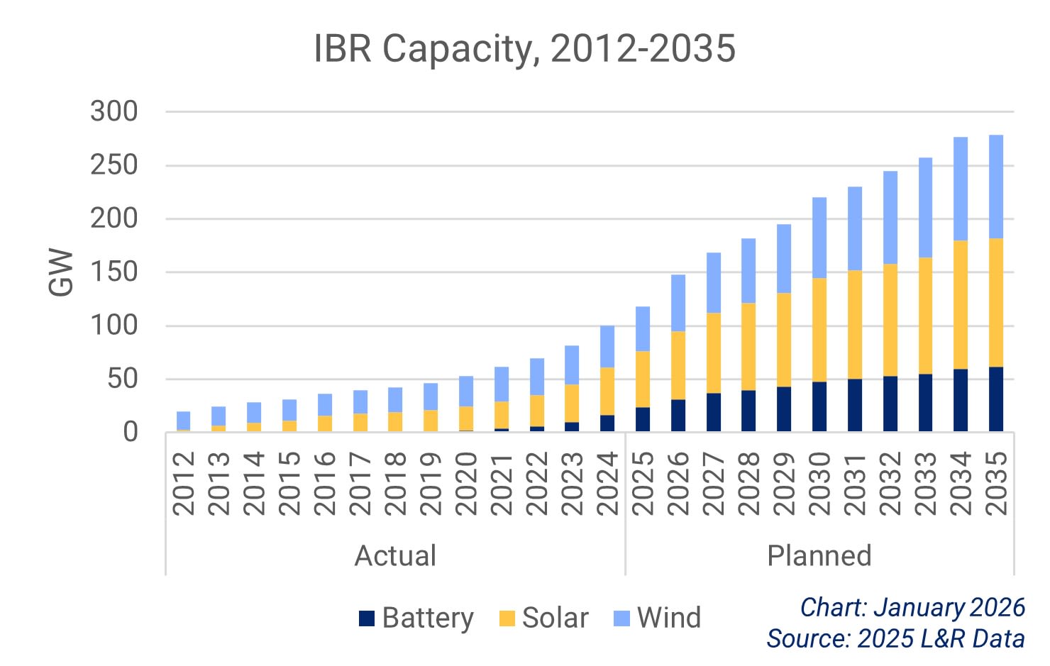 Chart showing the historical and planned capacity of inverter-based resources in the Western Interconnection.