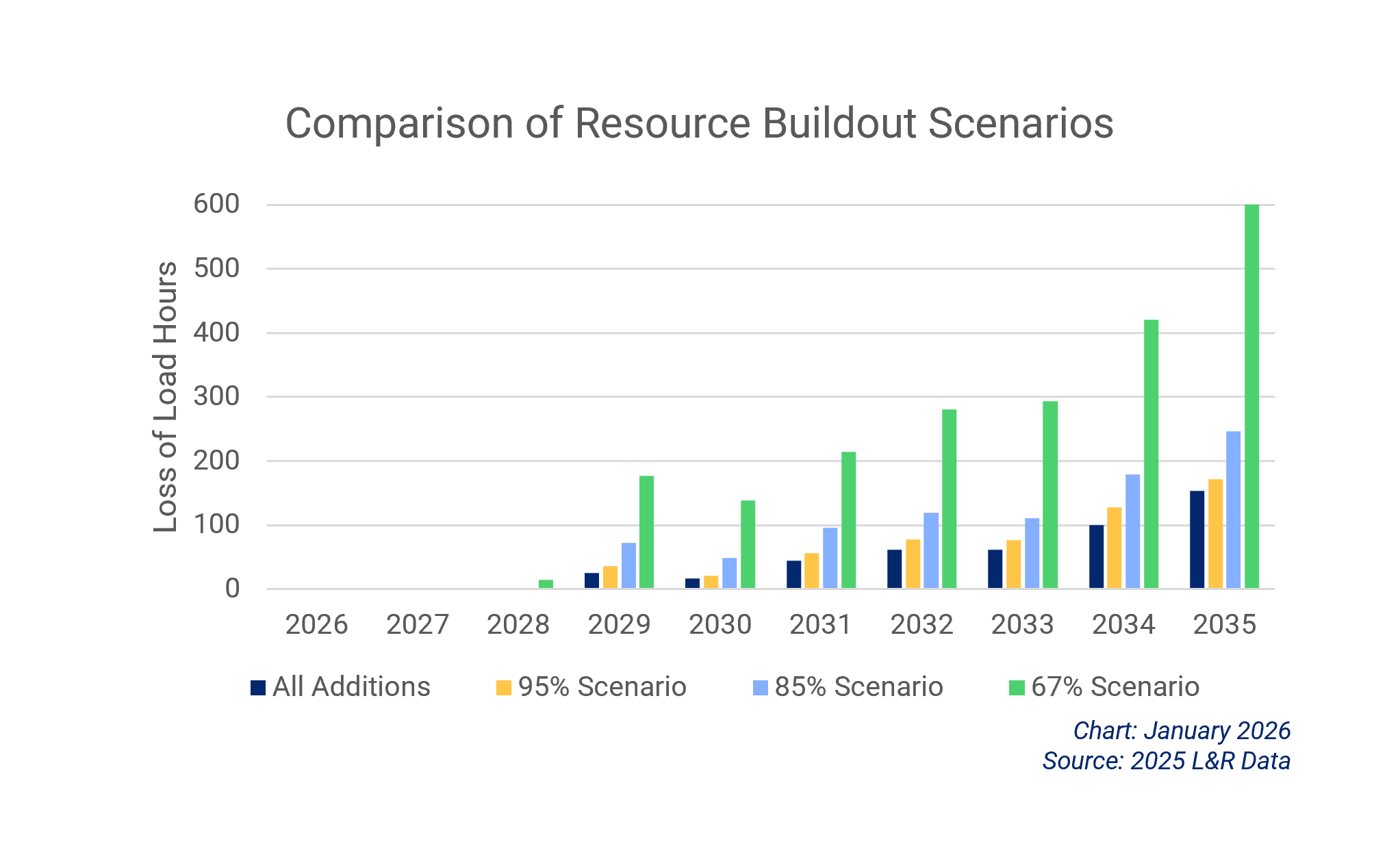 Chart of 67% Scenario