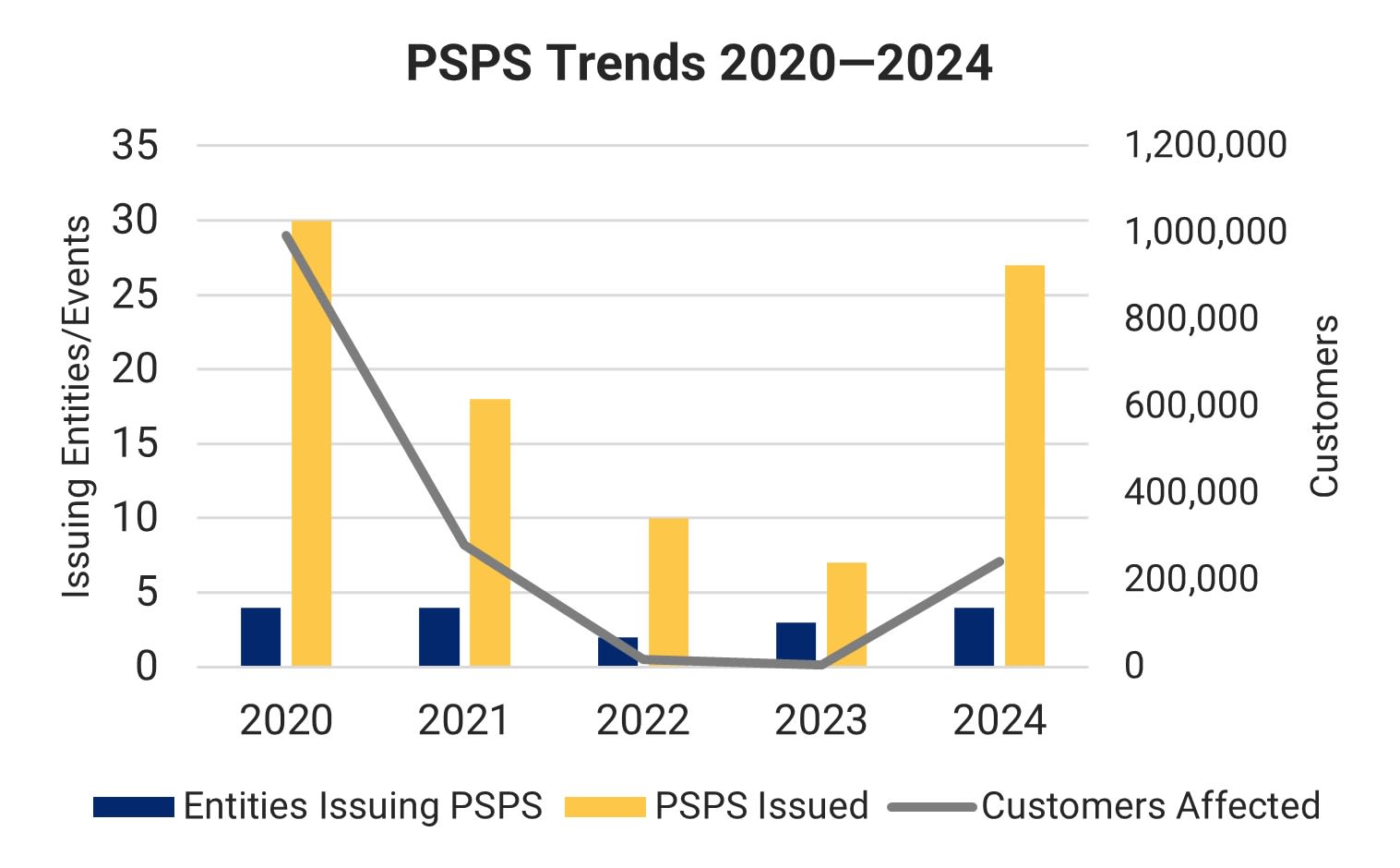 Combined bar and line chart showing the number of PSPS issued, number of issuing entities, and number of customers affected from 2020 to 2024.