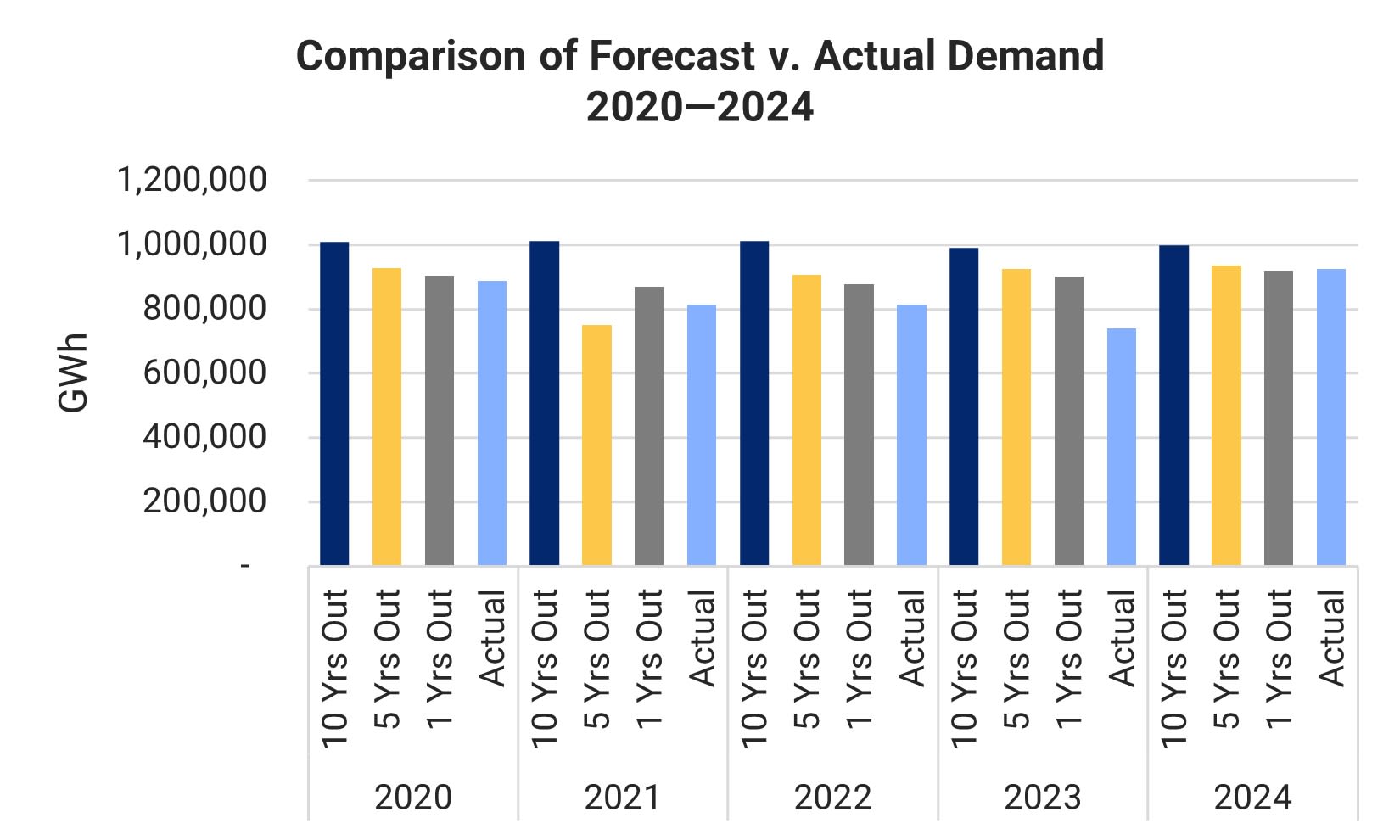 Bar chart comparing demand forecasts to actual demand from 2020 to 2024 with 10, 5, and 1 year forecasts.
