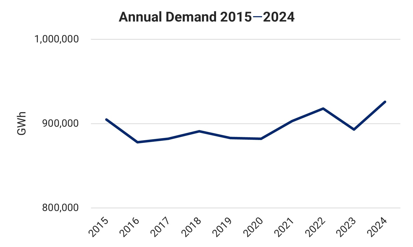 Line graph showing annual demand from 2015 to 2024.