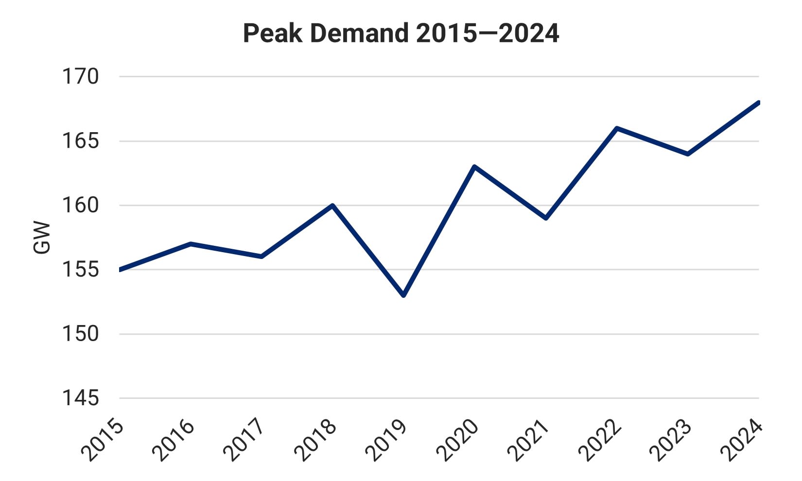 Line graph showing peak demand from 2015 to 2024.