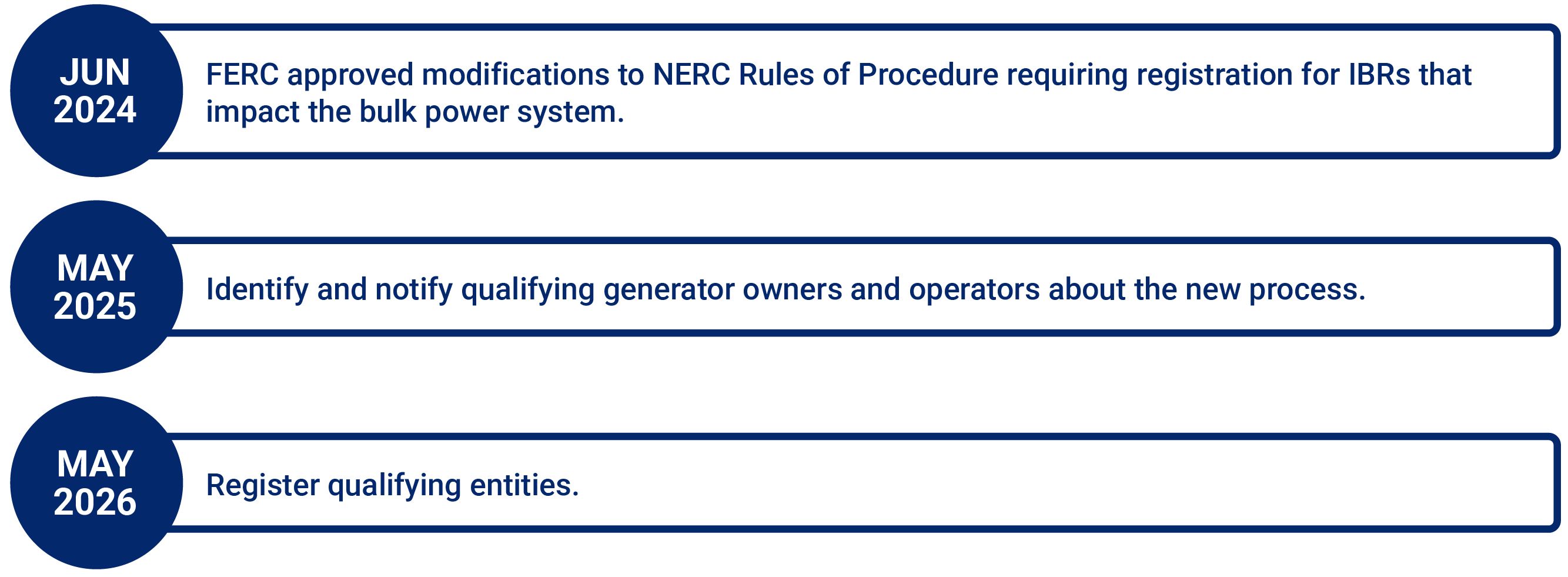 Graphic: June 2024 FERC approved modifications to NERC Rules of Procedure, May 2025 Identify and notify GOs and operators about the new process, May 2026 deadline to register entities. 