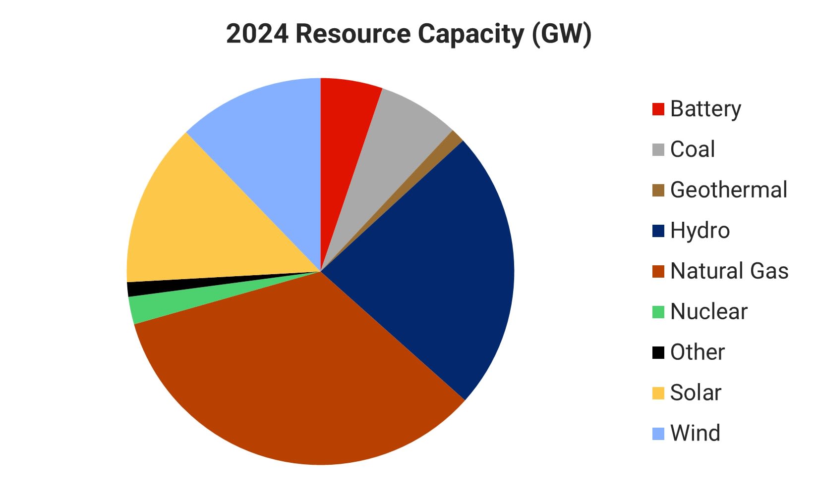 Pie chart showing total installed resource capacity by type for 2024.