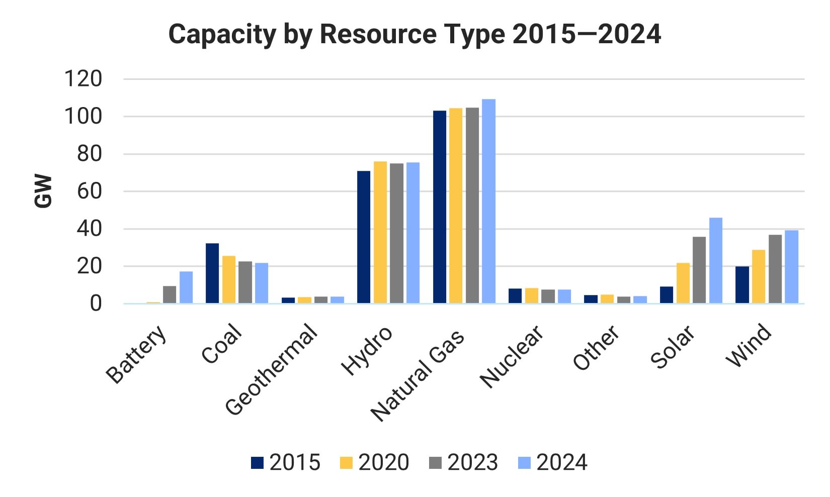 Chart showing changes in capacity by resource type from 2015 to 2024.