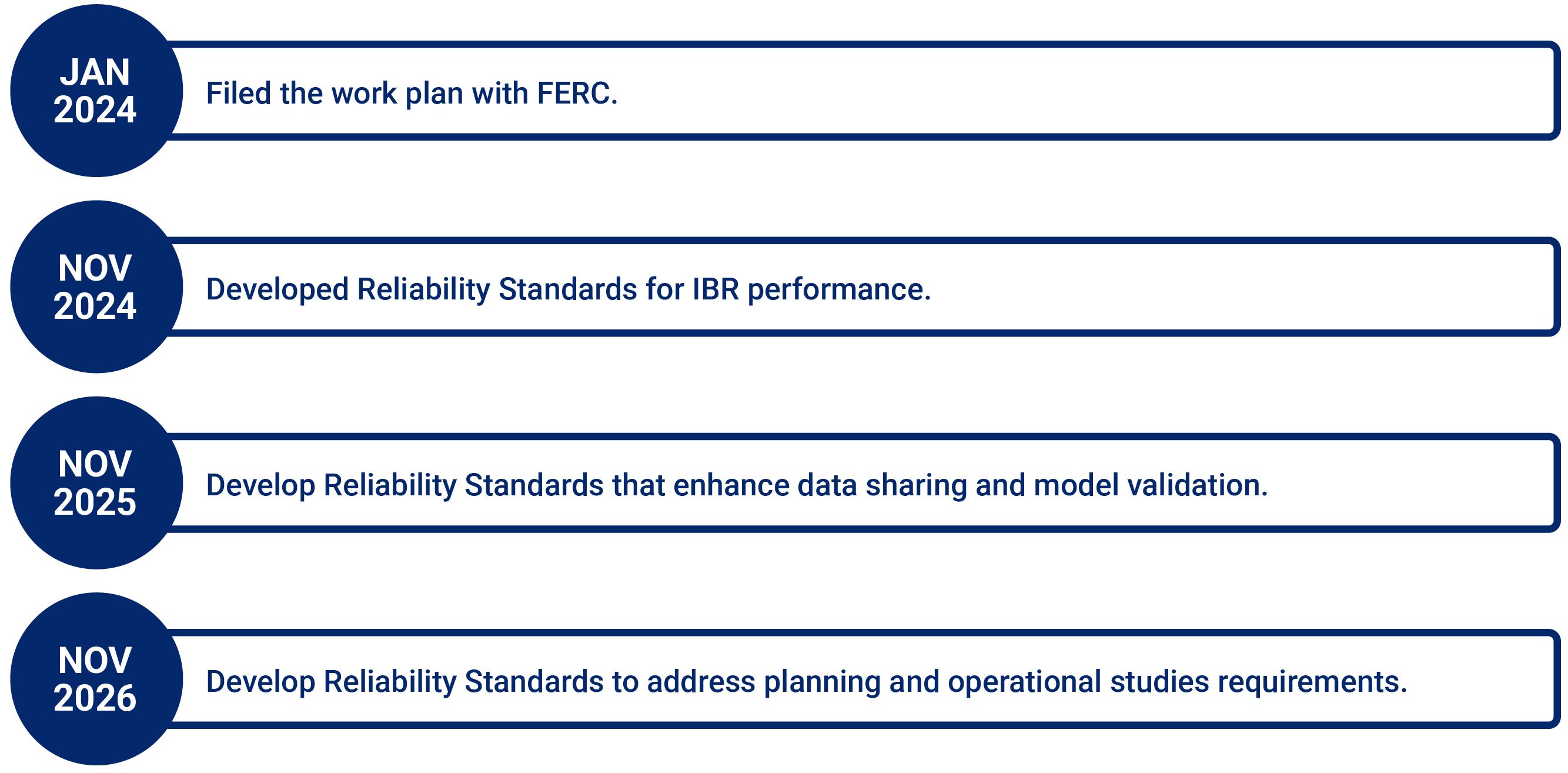 Graphic: Jan 2024 File work plan with FERC. Nov 2024 develop reliability standards for IBR performance. Nov 2025 Develop reliability standards that enhance data sharing and model validation. Nov 2026 Develop reliability standards to address planning and operational studies requirements.