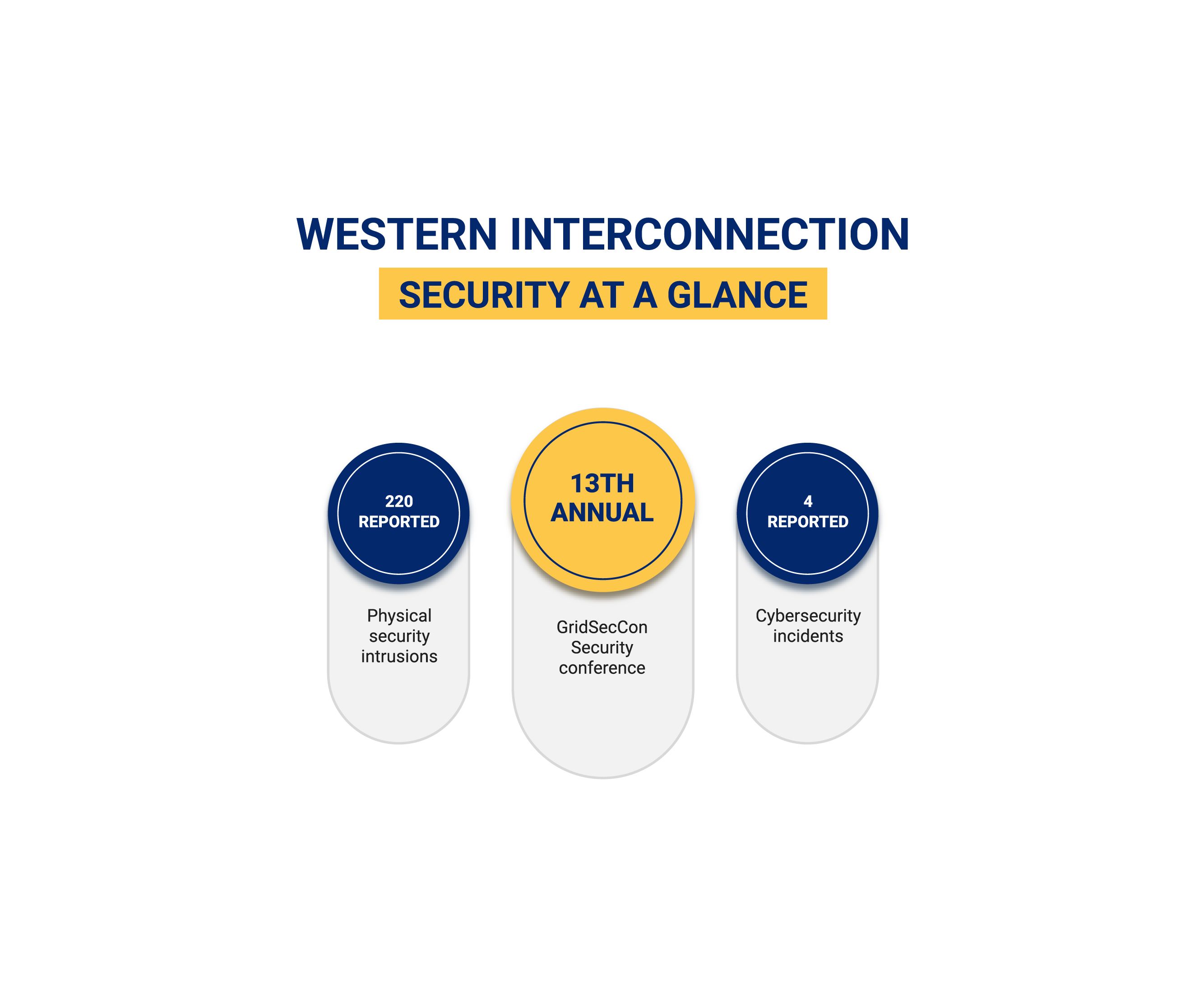 220 physical security intrusions reported, 13th annual GridSecCon Security Conference, 4 Cyber incidents reported.