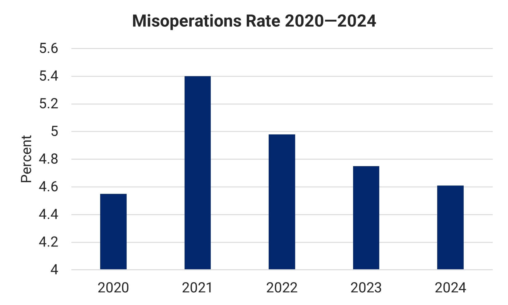 Bar chart showing the misoperations rate from 2020 to 2024.